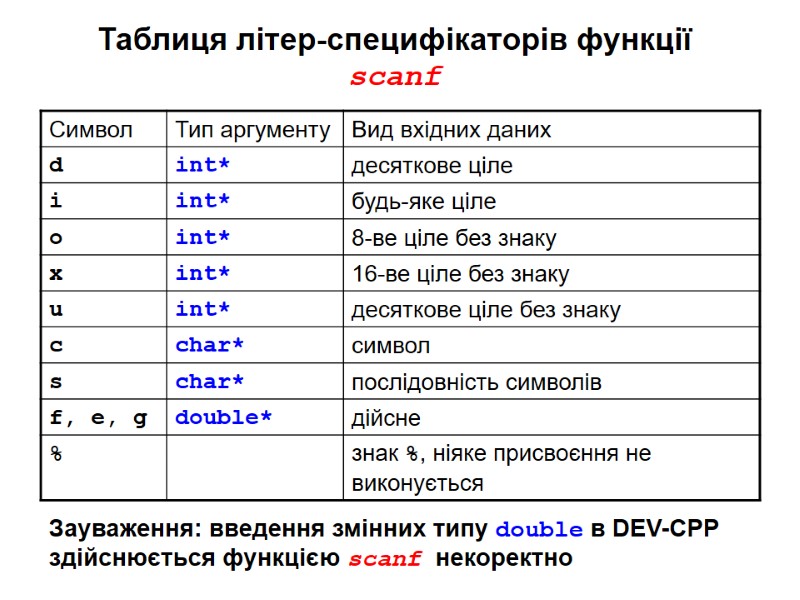 Таблиця літер-специфікаторів функції  scanf Зауваження: введення змінних типу double в DEV-CPP  